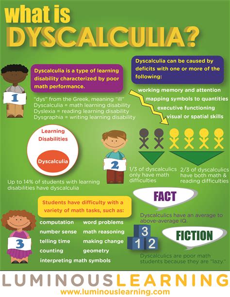 What is dyscalculia? Learning disabilities